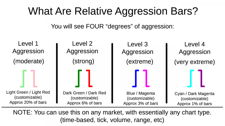 Aggression Bars Indicator Understanding – DayTradeTheMarkets.com